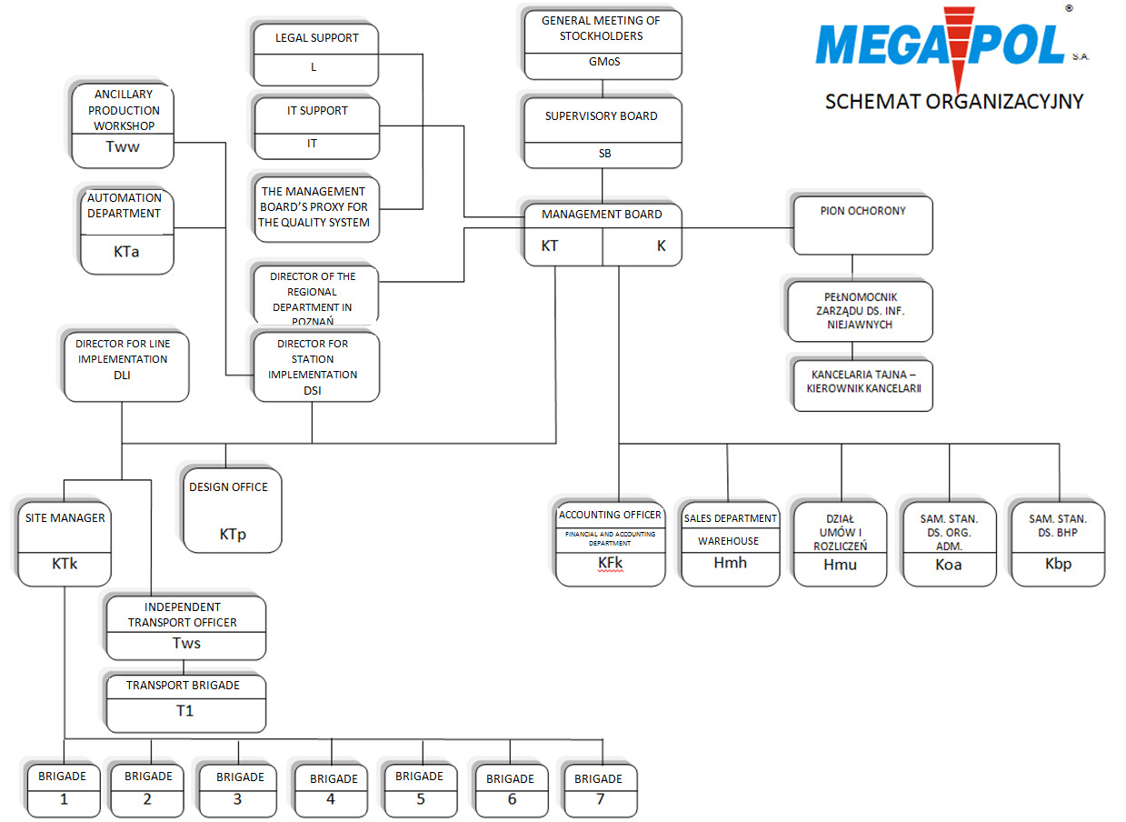 struktura firmy mega-pol