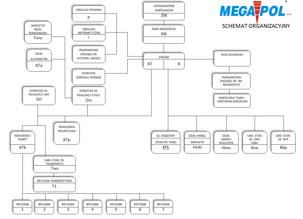 struktura firmy mega-pol